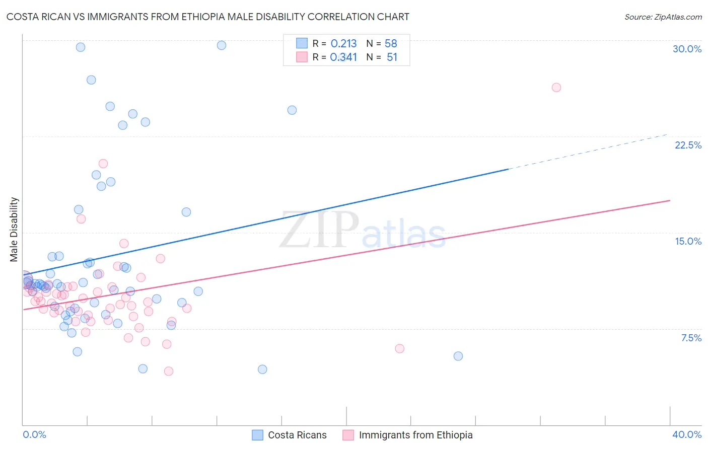 Costa Rican vs Immigrants from Ethiopia Male Disability