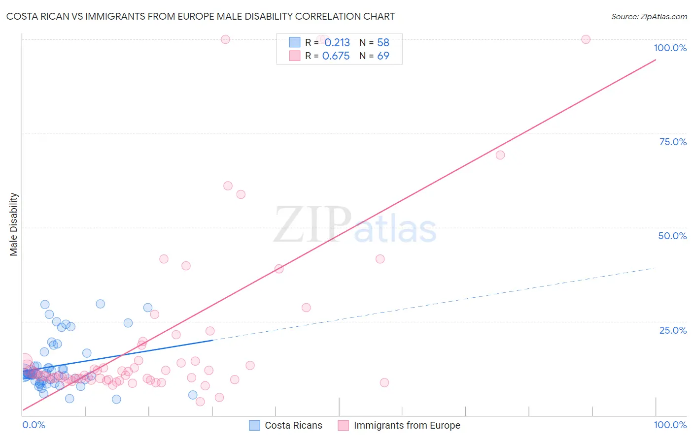 Costa Rican vs Immigrants from Europe Male Disability