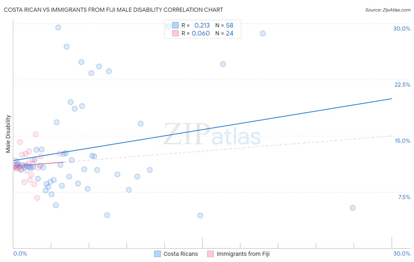 Costa Rican vs Immigrants from Fiji Male Disability