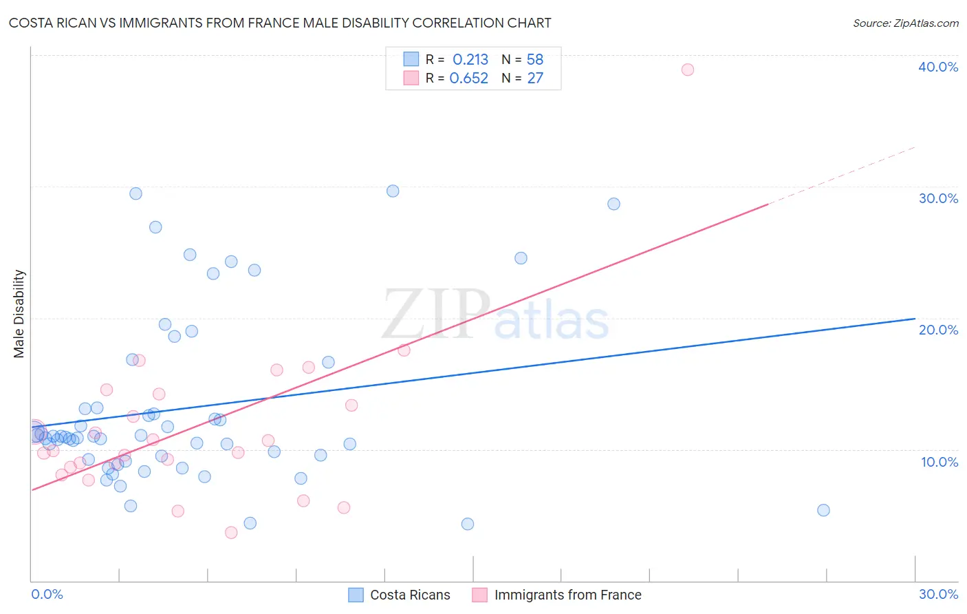 Costa Rican vs Immigrants from France Male Disability