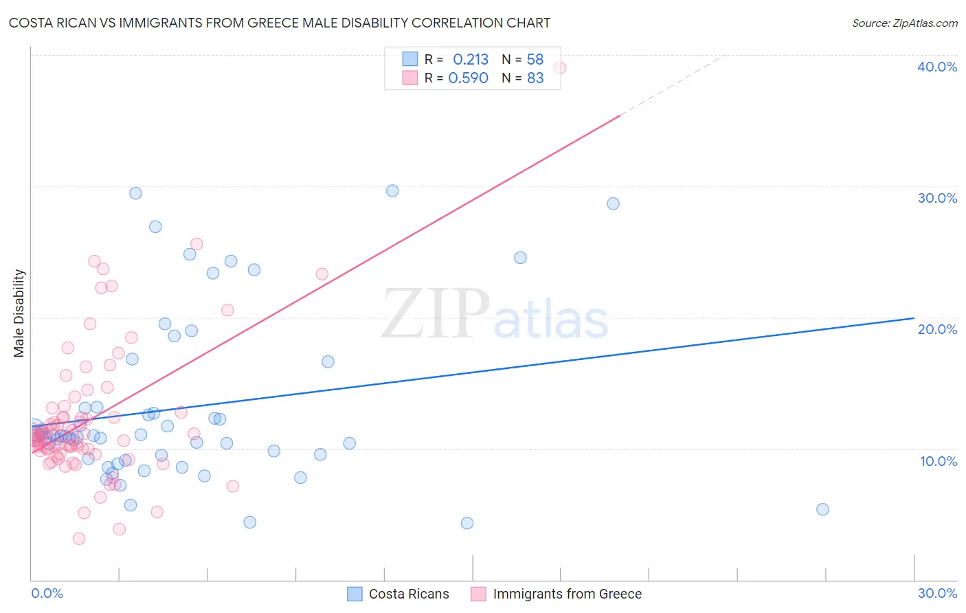 Costa Rican vs Immigrants from Greece Male Disability