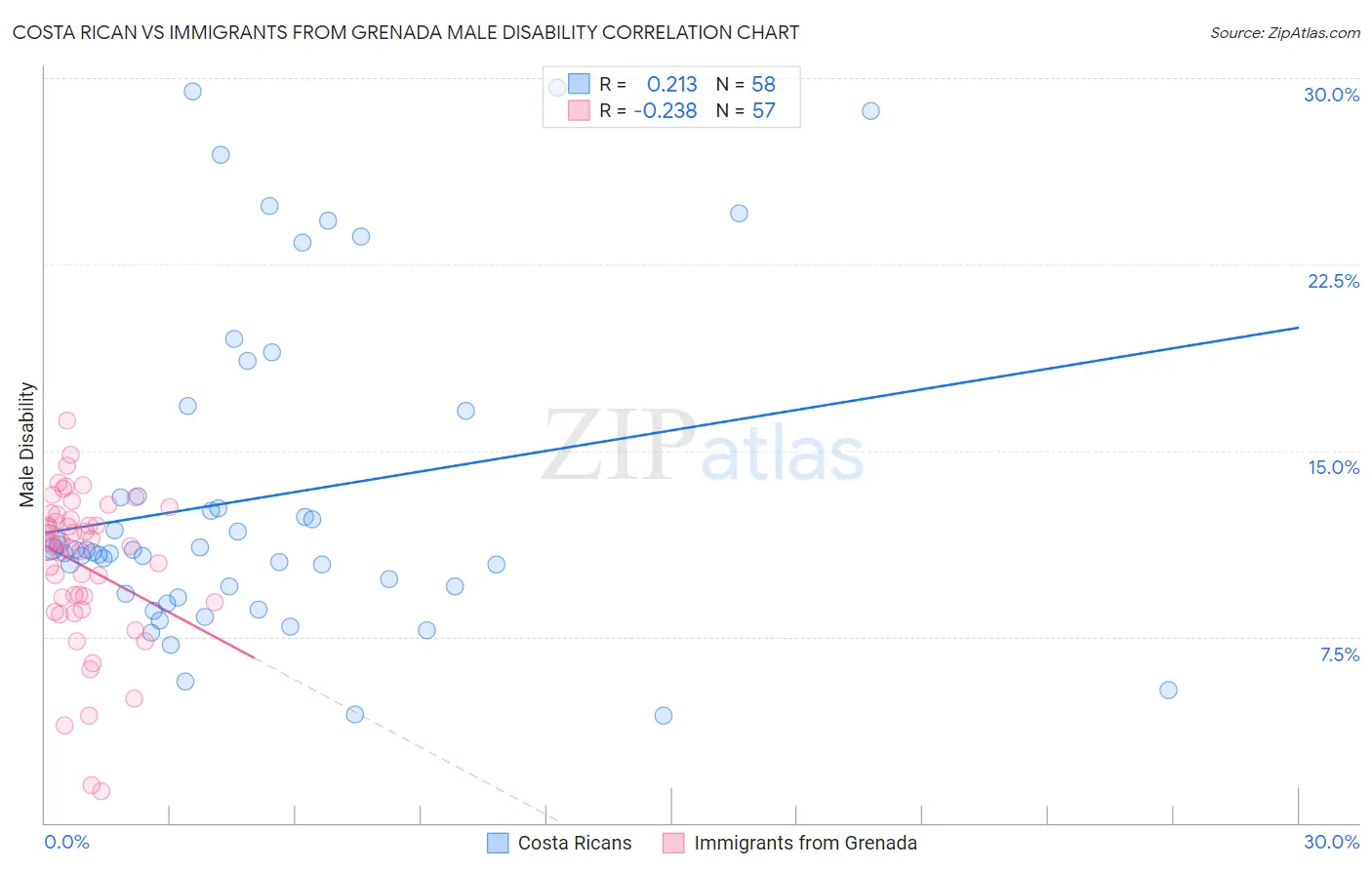 Costa Rican vs Immigrants from Grenada Male Disability