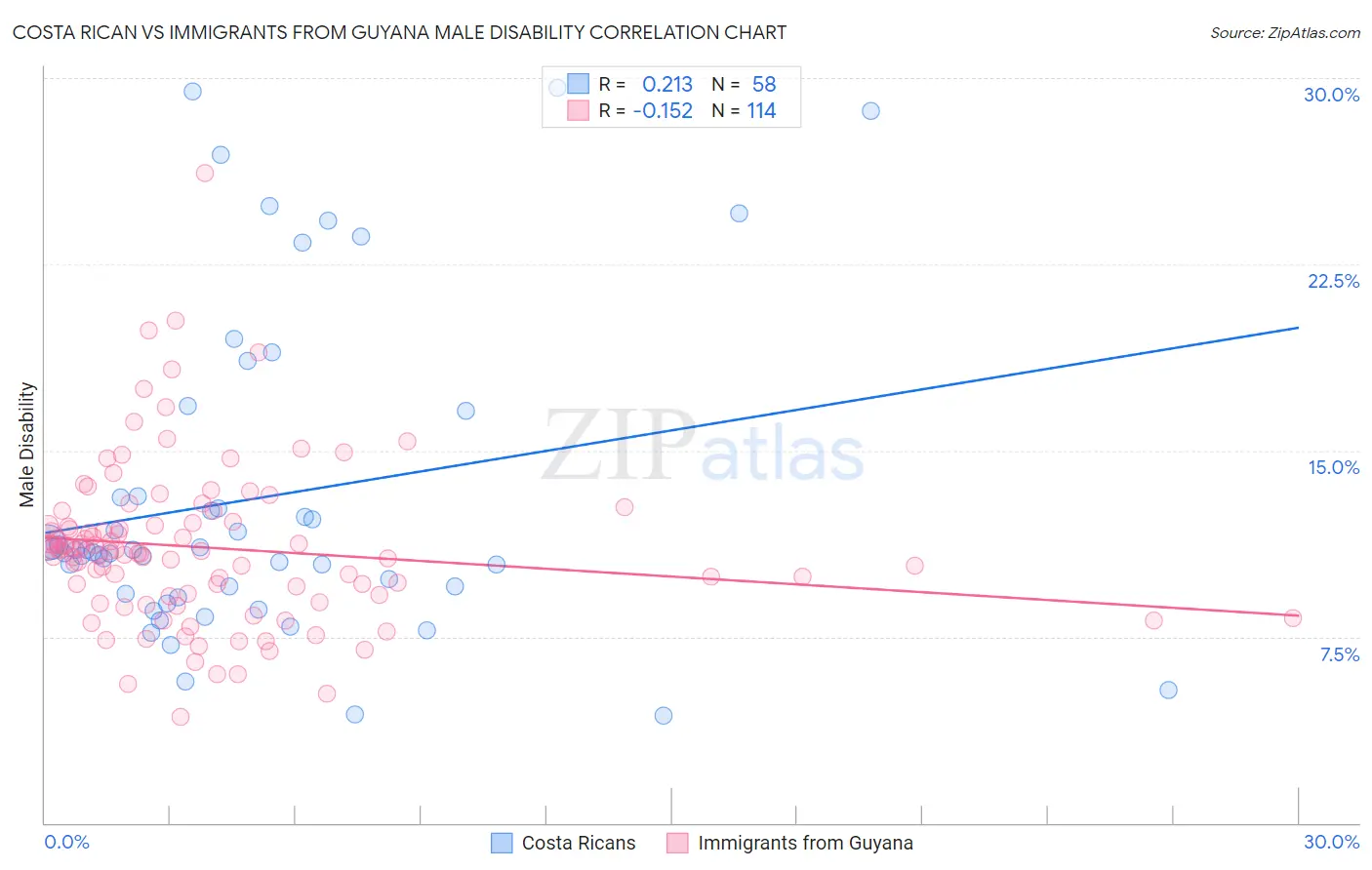 Costa Rican vs Immigrants from Guyana Male Disability