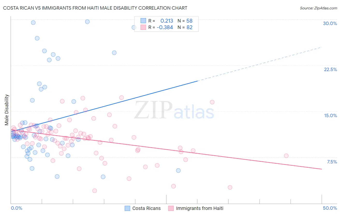 Costa Rican vs Immigrants from Haiti Male Disability