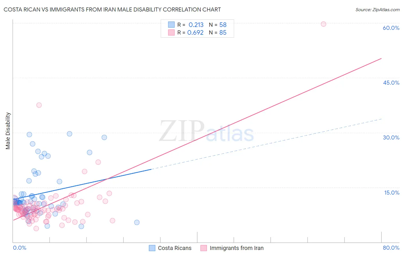 Costa Rican vs Immigrants from Iran Male Disability