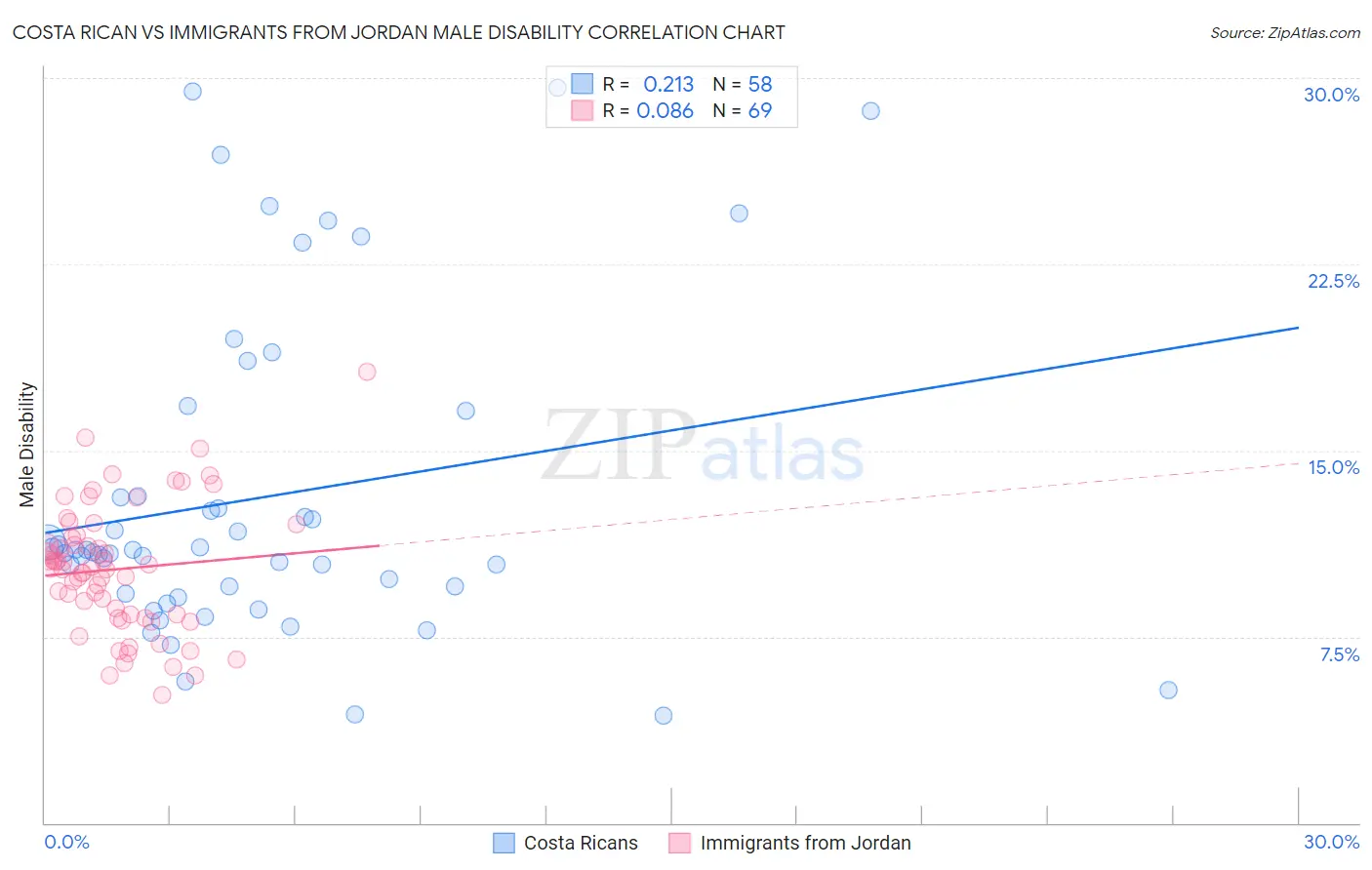 Costa Rican vs Immigrants from Jordan Male Disability