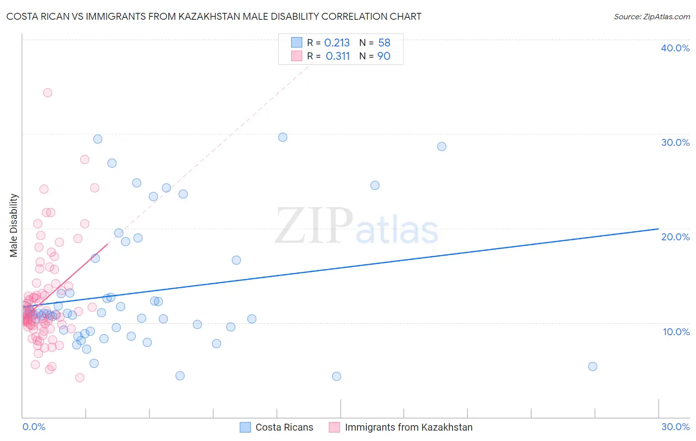 Costa Rican vs Immigrants from Kazakhstan Male Disability