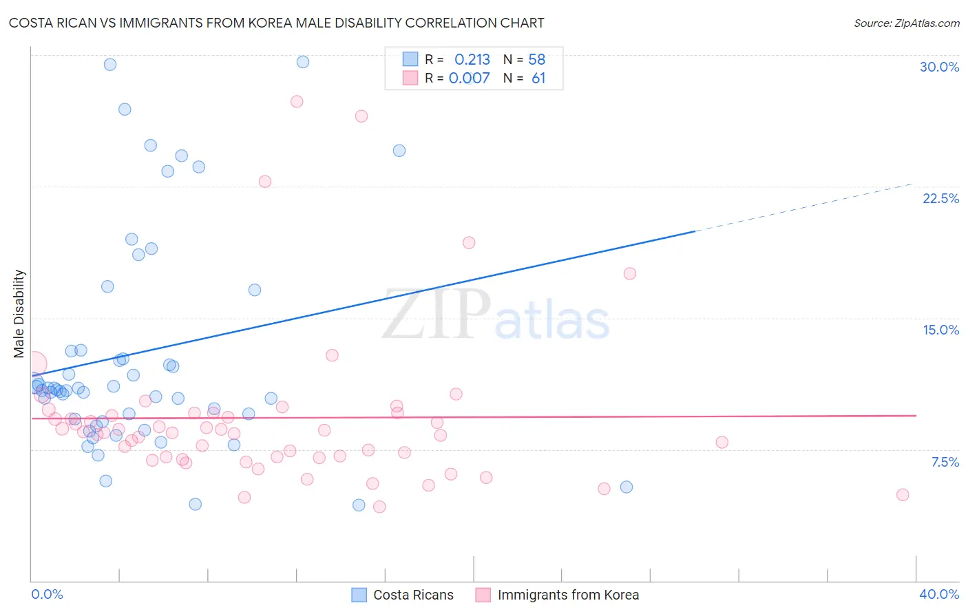 Costa Rican vs Immigrants from Korea Male Disability