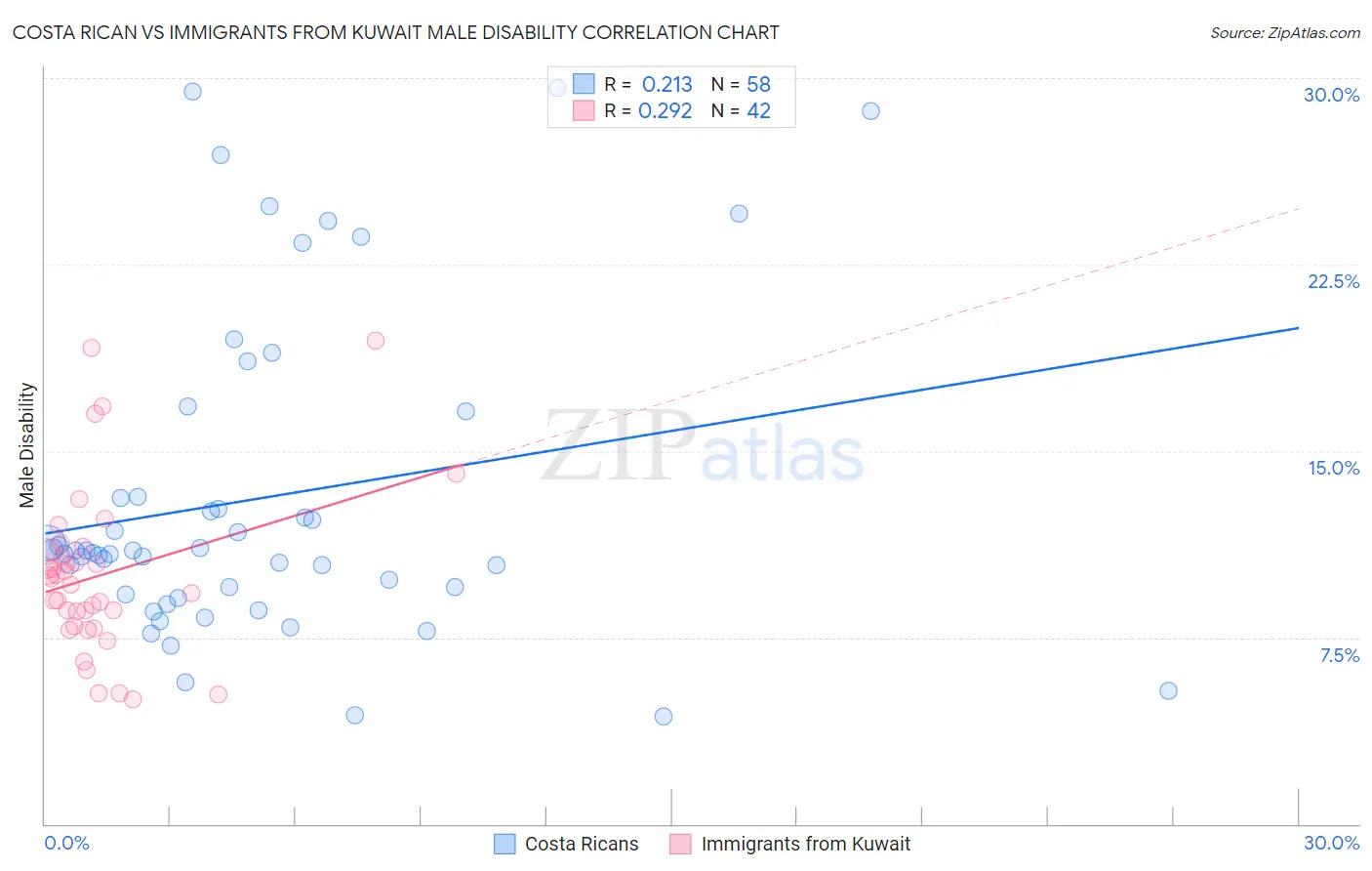 Costa Rican vs Immigrants from Kuwait Male Disability
