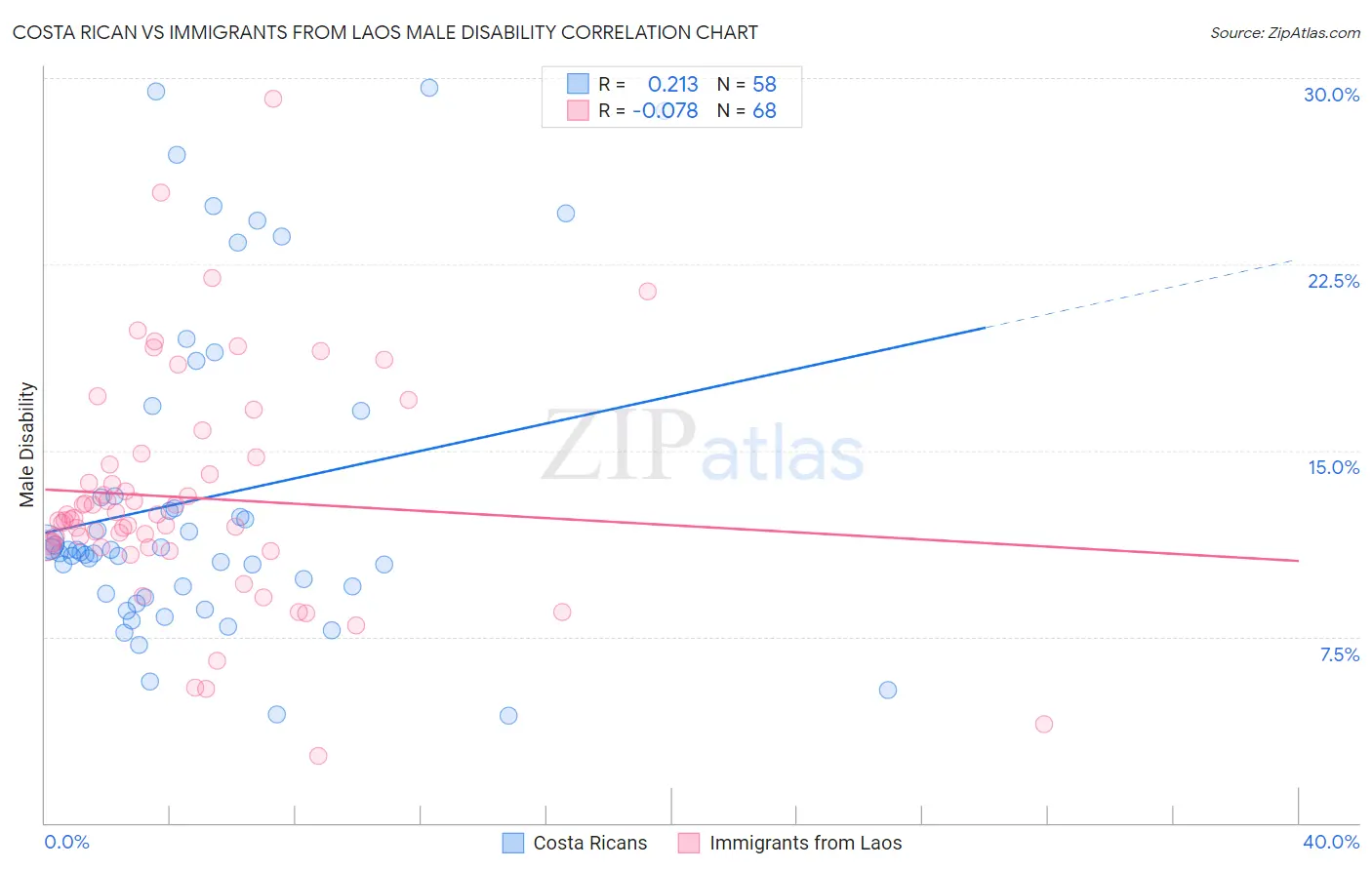 Costa Rican vs Immigrants from Laos Male Disability