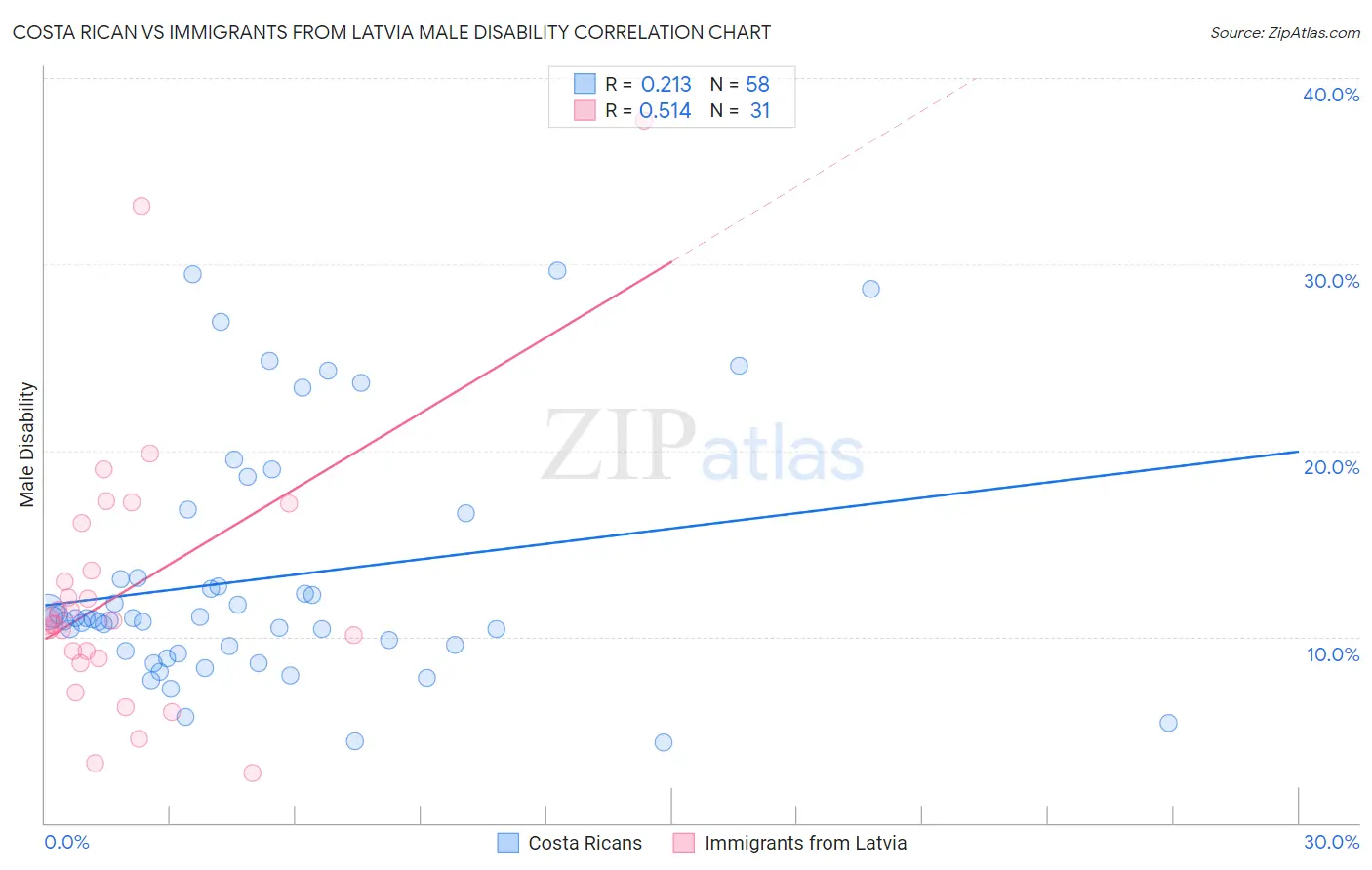 Costa Rican vs Immigrants from Latvia Male Disability