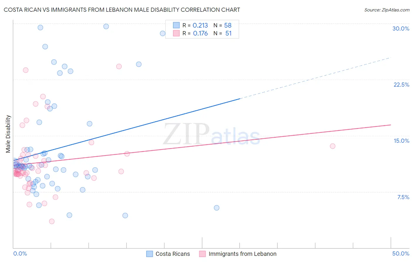 Costa Rican vs Immigrants from Lebanon Male Disability
