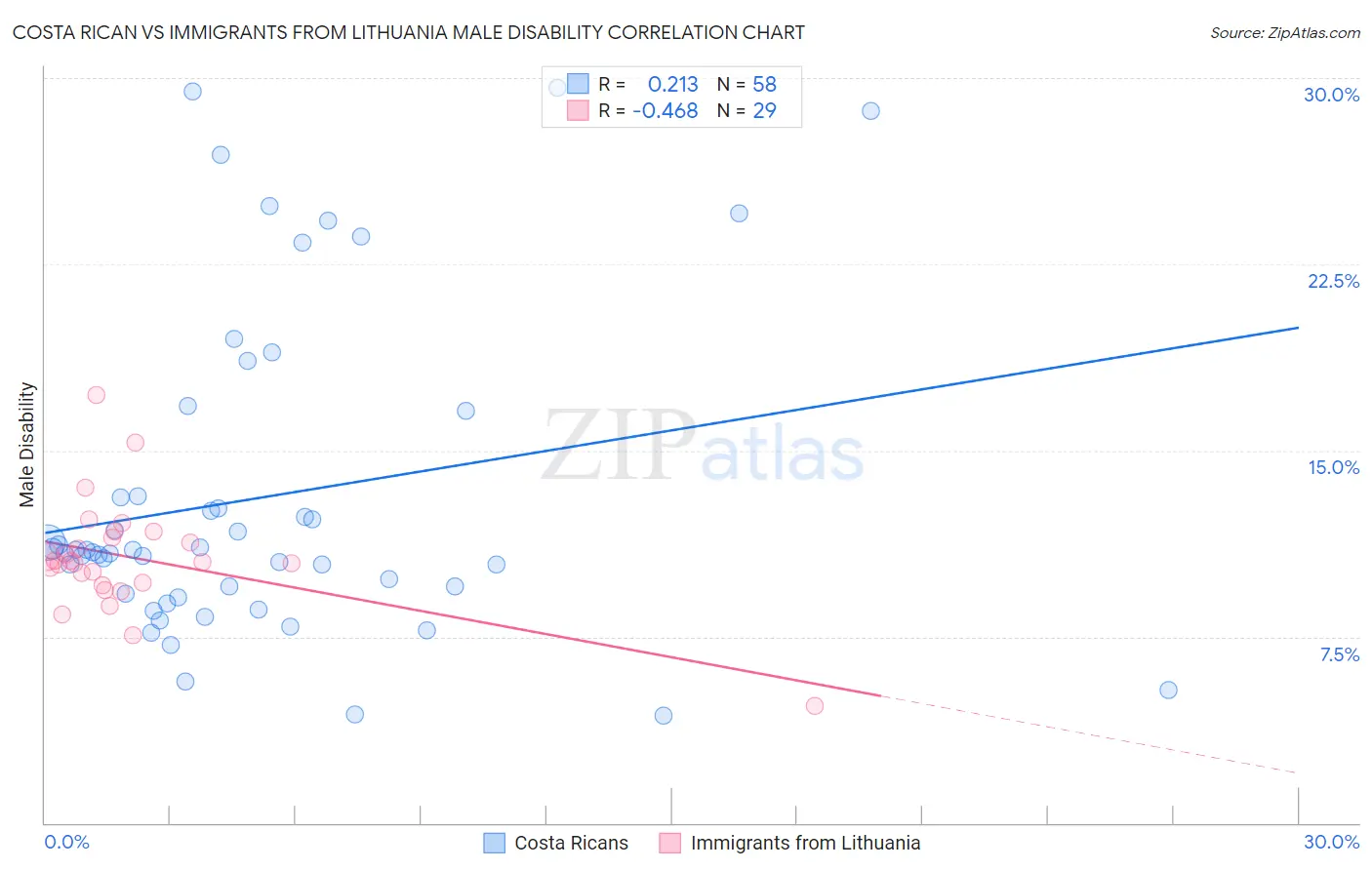 Costa Rican vs Immigrants from Lithuania Male Disability