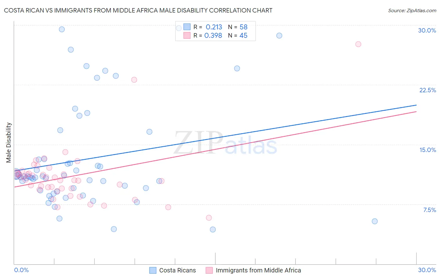 Costa Rican vs Immigrants from Middle Africa Male Disability