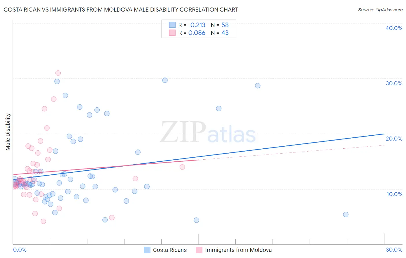 Costa Rican vs Immigrants from Moldova Male Disability