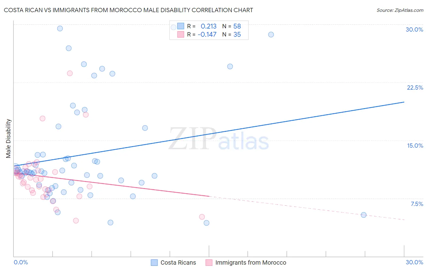 Costa Rican vs Immigrants from Morocco Male Disability