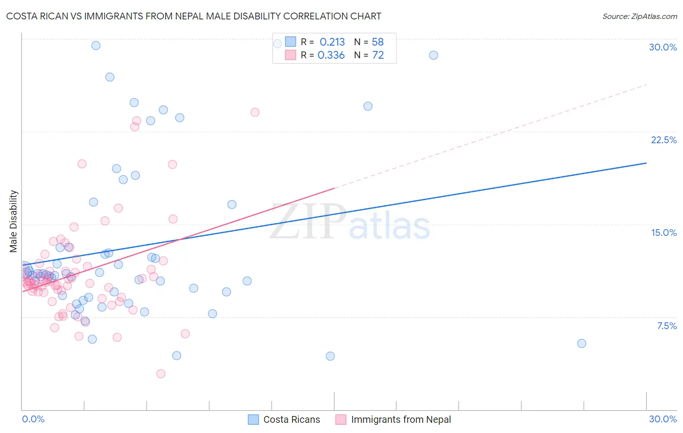 Costa Rican vs Immigrants from Nepal Male Disability