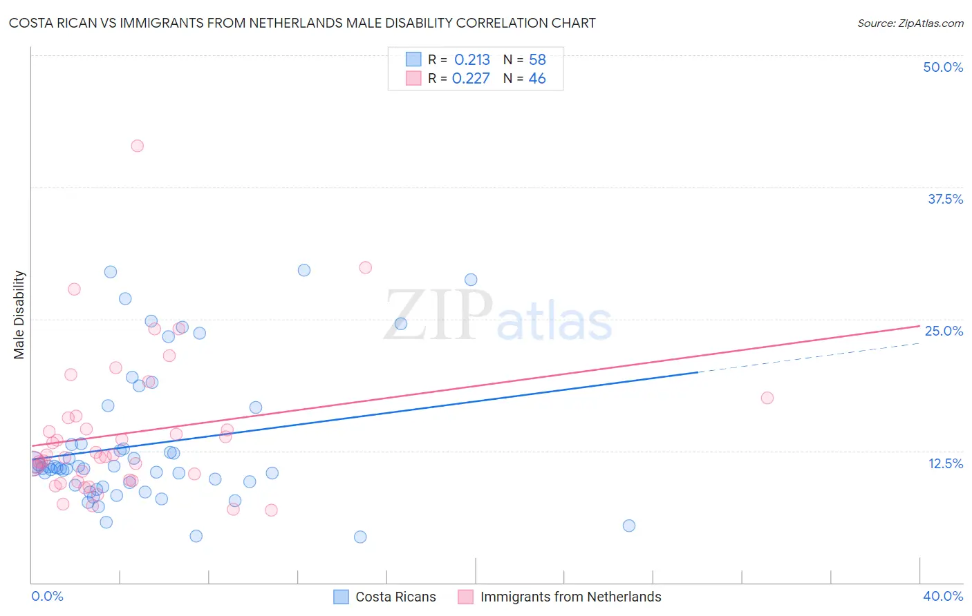 Costa Rican vs Immigrants from Netherlands Male Disability