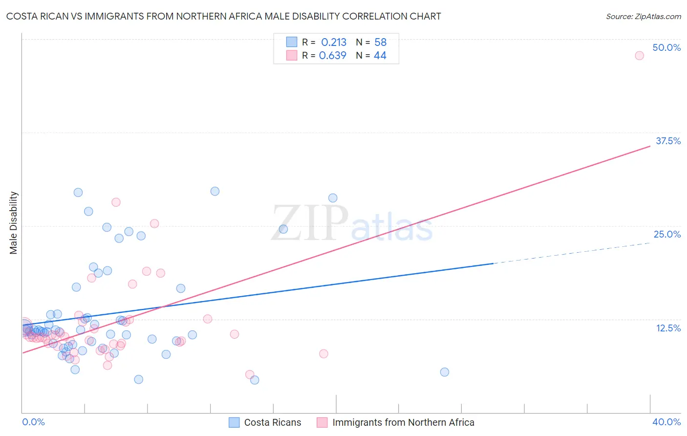 Costa Rican vs Immigrants from Northern Africa Male Disability