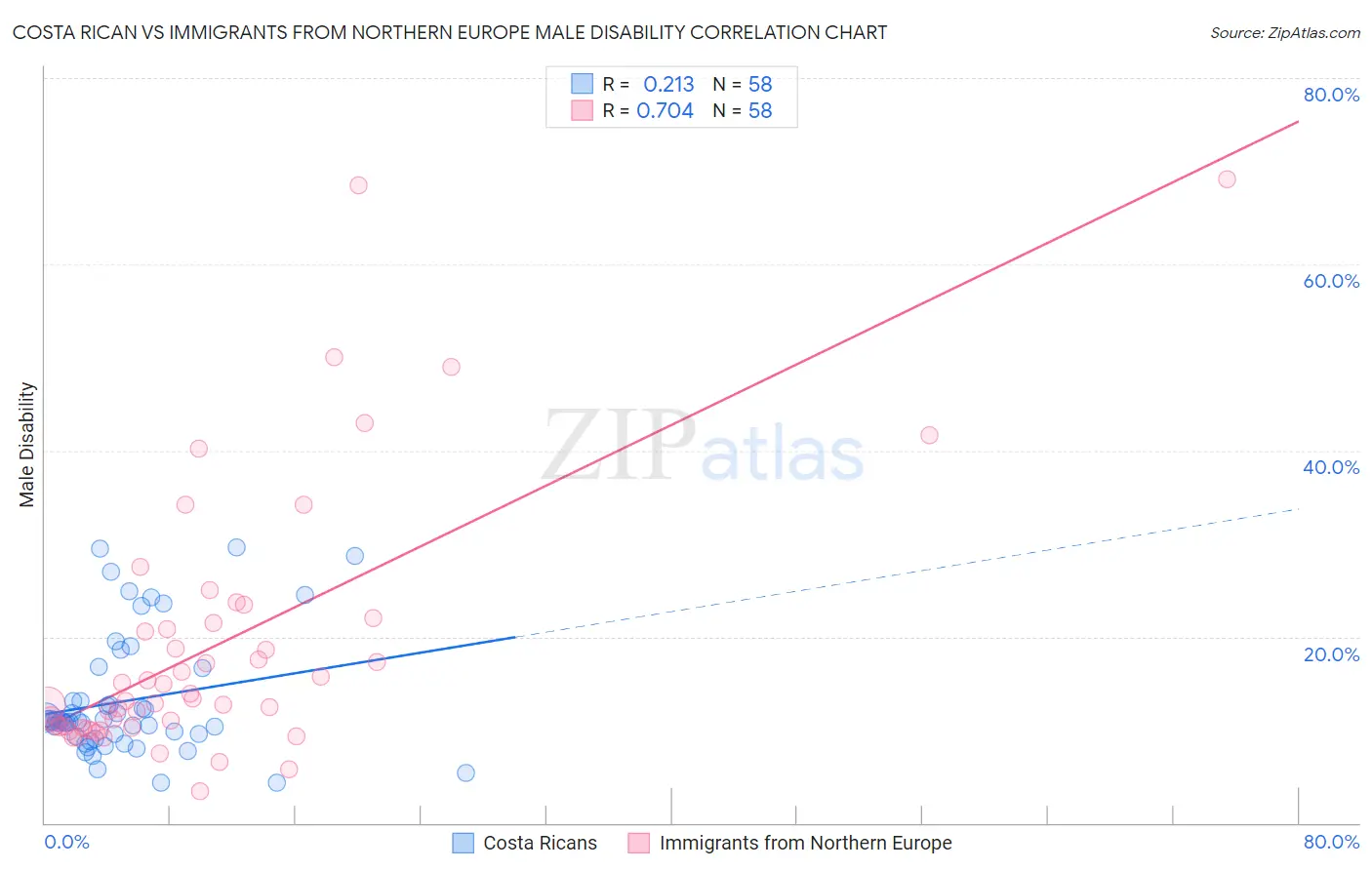 Costa Rican vs Immigrants from Northern Europe Male Disability