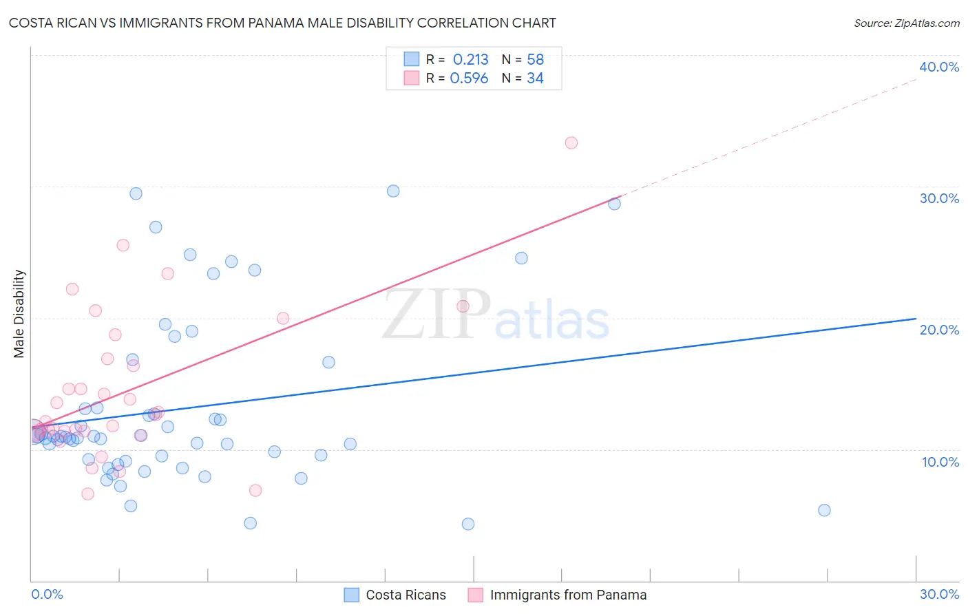 Costa Rican vs Immigrants from Panama Male Disability
