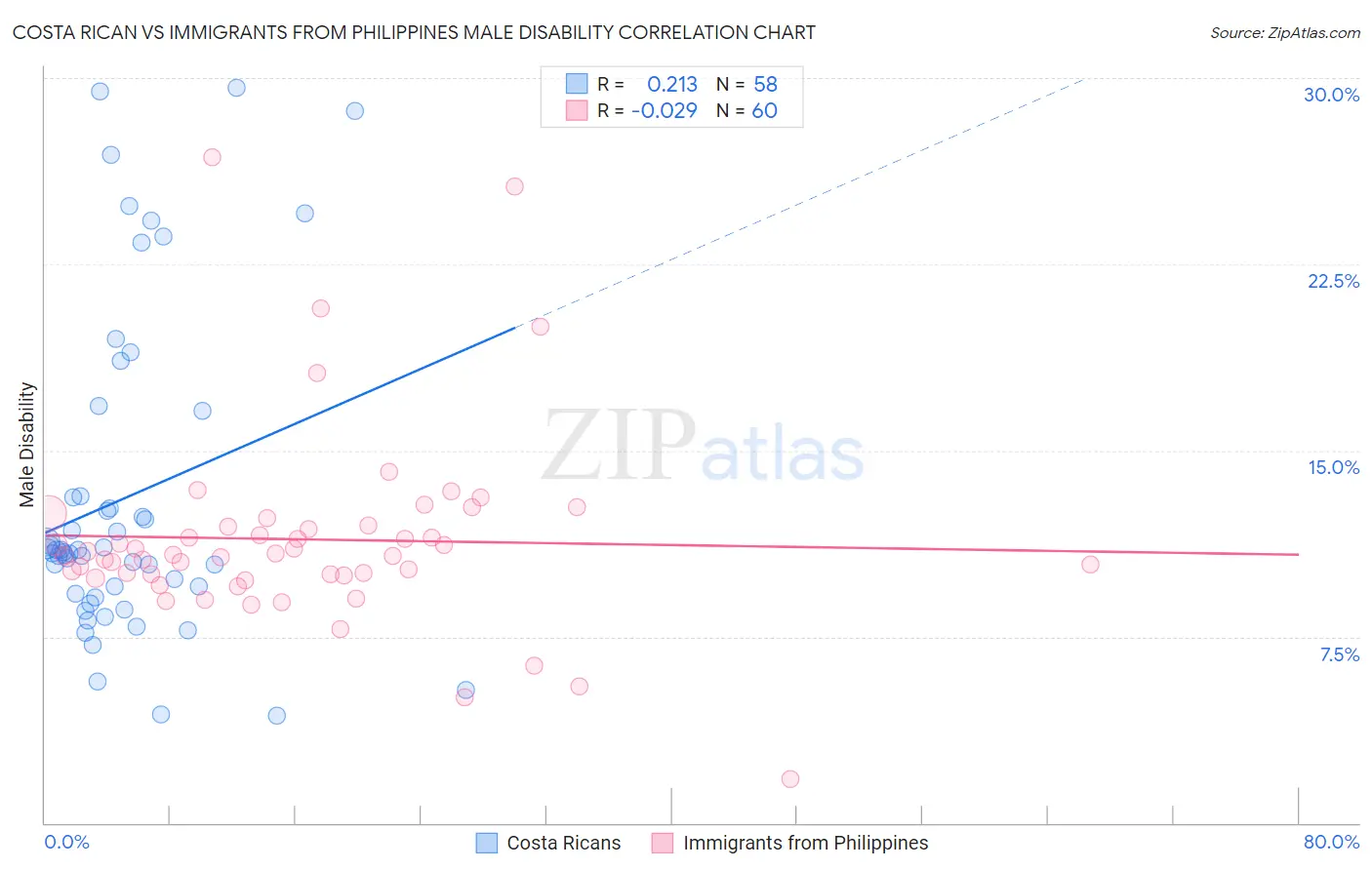Costa Rican vs Immigrants from Philippines Male Disability