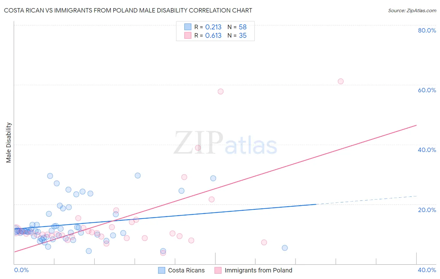 Costa Rican vs Immigrants from Poland Male Disability