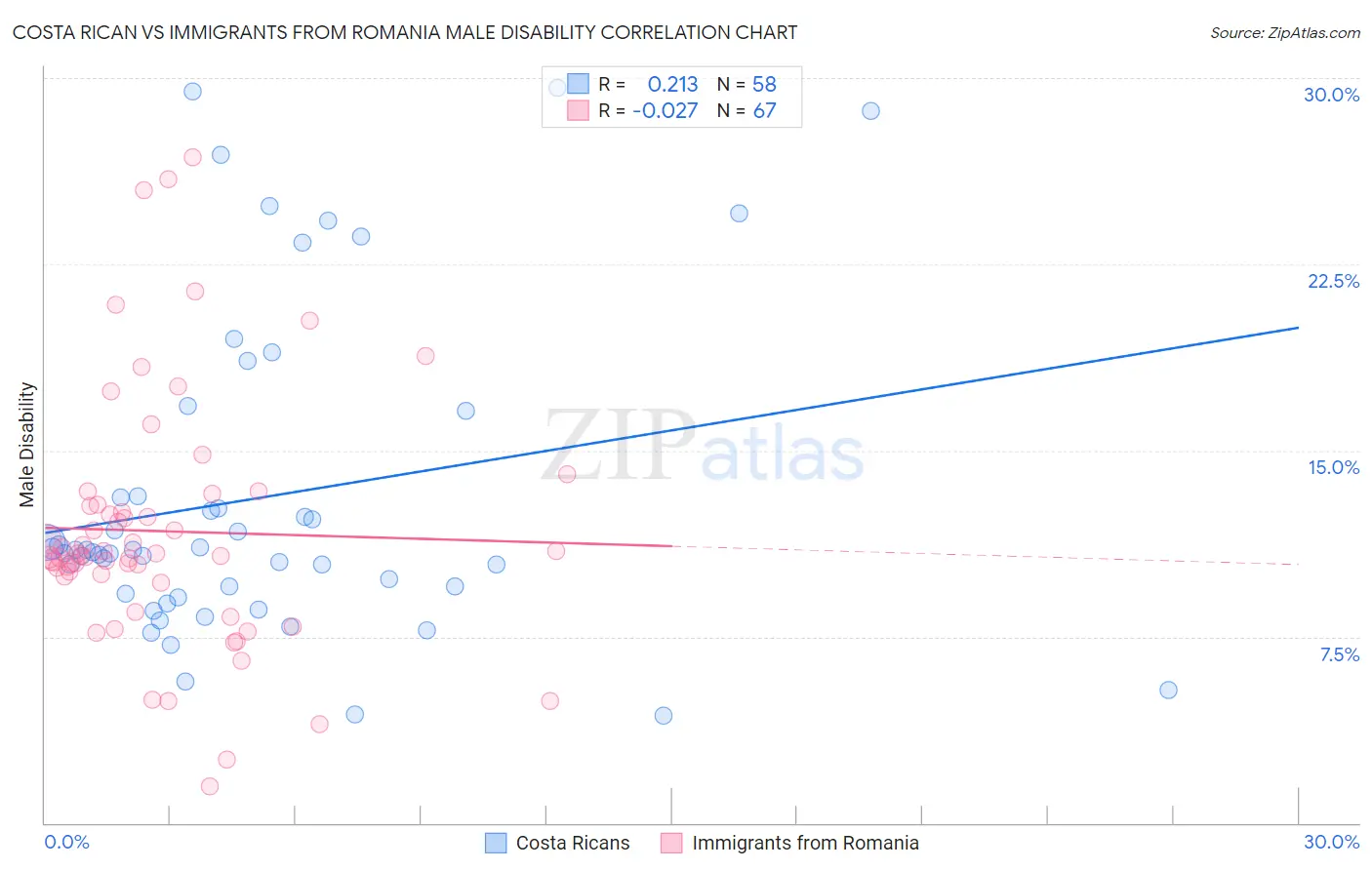 Costa Rican vs Immigrants from Romania Male Disability