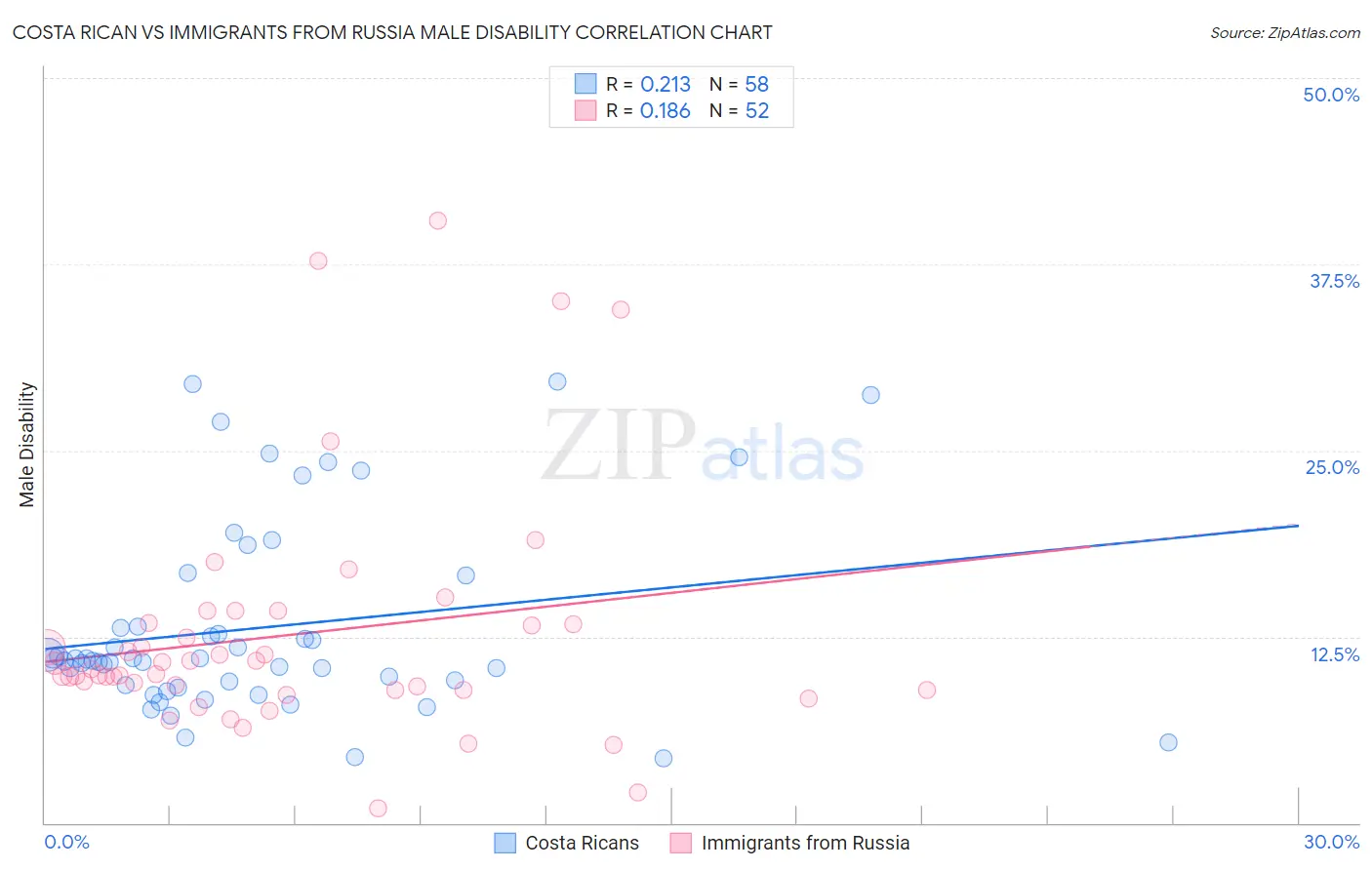 Costa Rican vs Immigrants from Russia Male Disability