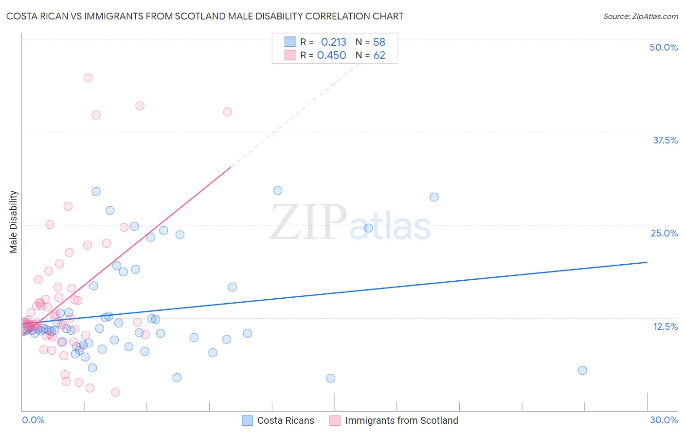 Costa Rican vs Immigrants from Scotland Male Disability