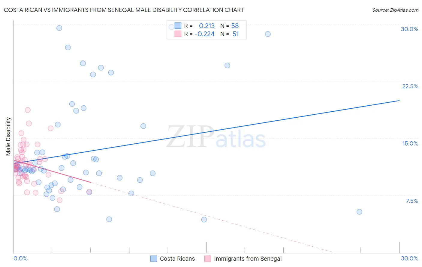 Costa Rican vs Immigrants from Senegal Male Disability