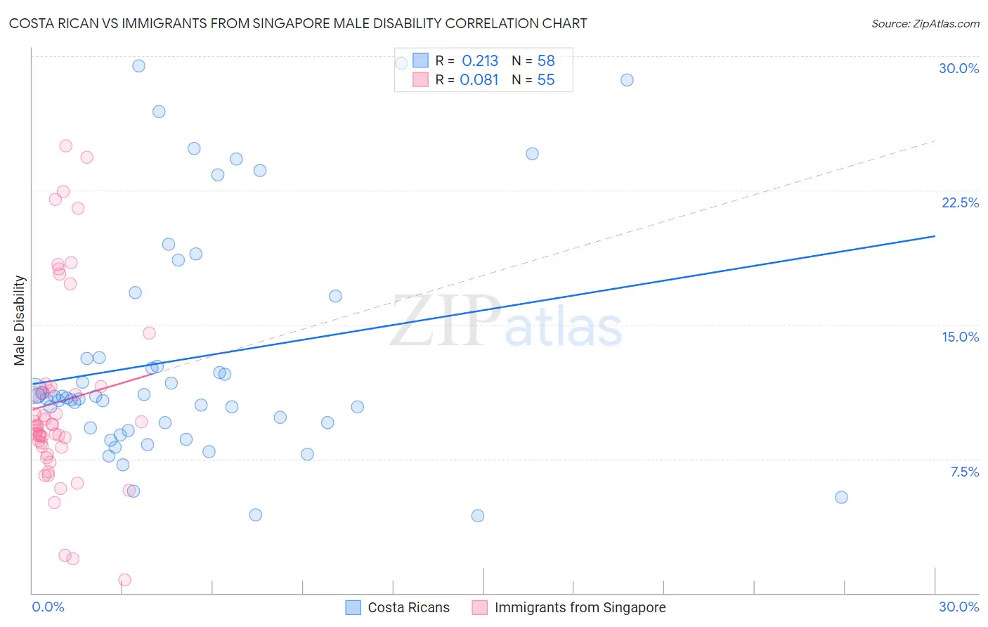 Costa Rican vs Immigrants from Singapore Male Disability