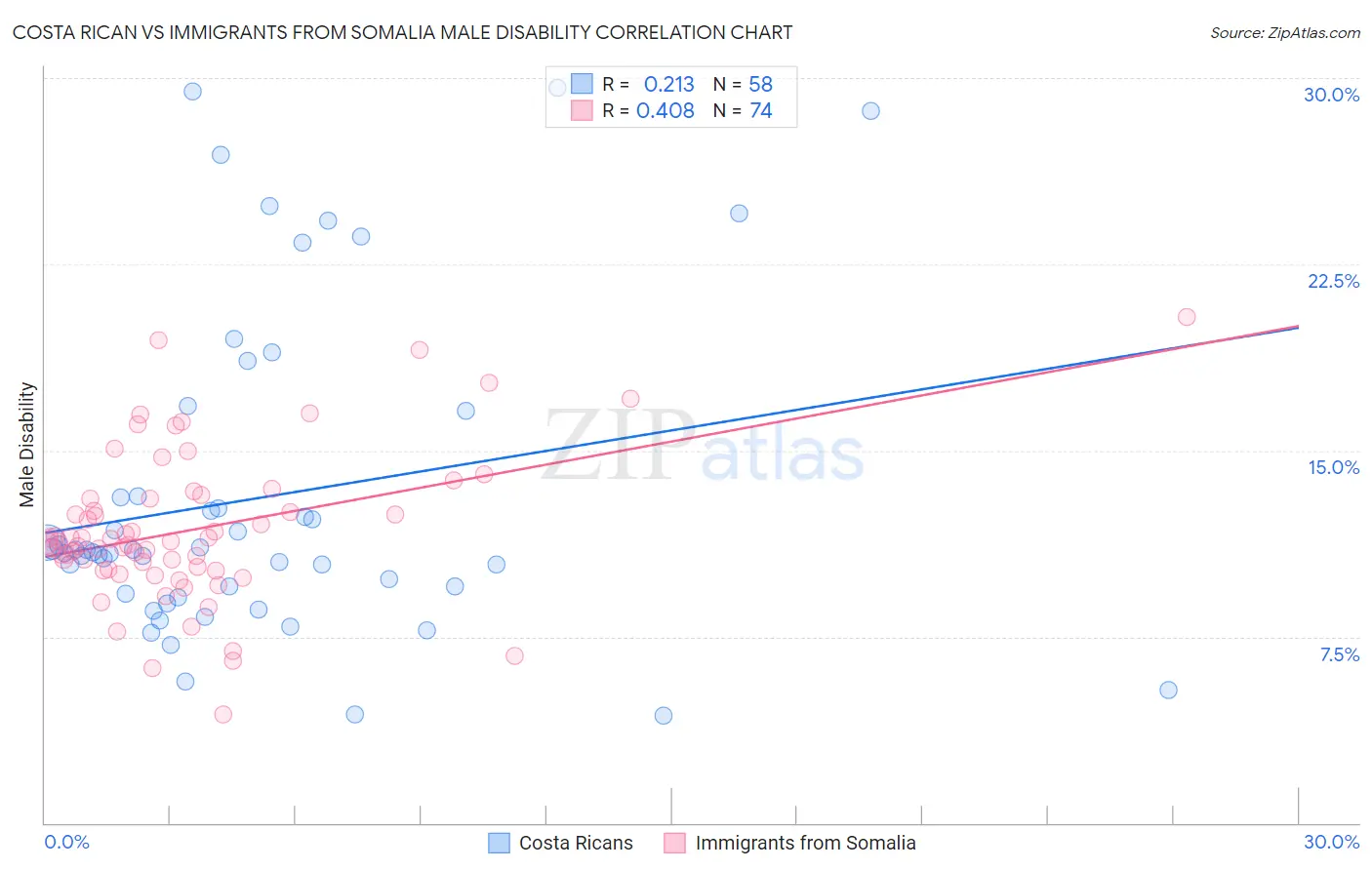 Costa Rican vs Immigrants from Somalia Male Disability