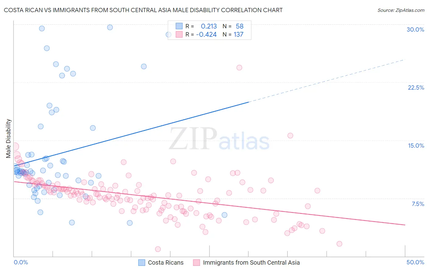 Costa Rican vs Immigrants from South Central Asia Male Disability