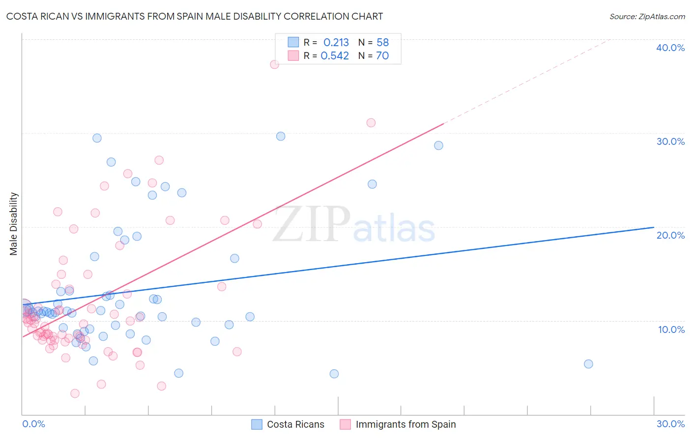 Costa Rican vs Immigrants from Spain Male Disability