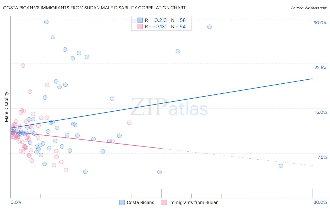 Costa Rican vs Immigrants from Sudan Male Disability