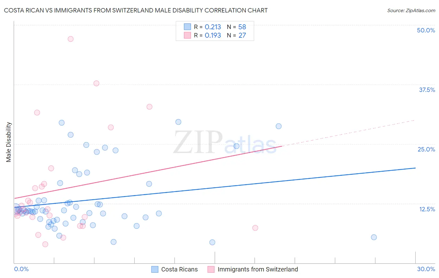 Costa Rican vs Immigrants from Switzerland Male Disability