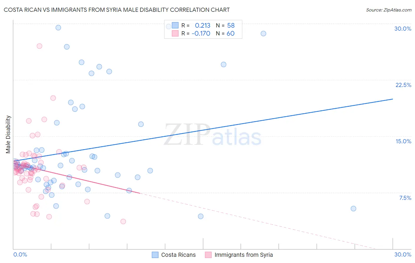 Costa Rican vs Immigrants from Syria Male Disability