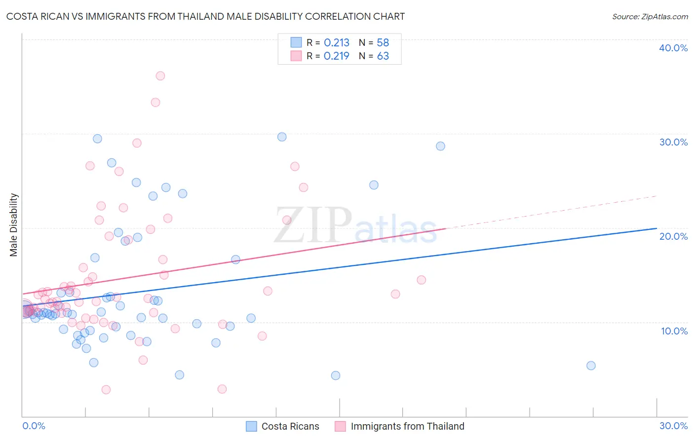 Costa Rican vs Immigrants from Thailand Male Disability