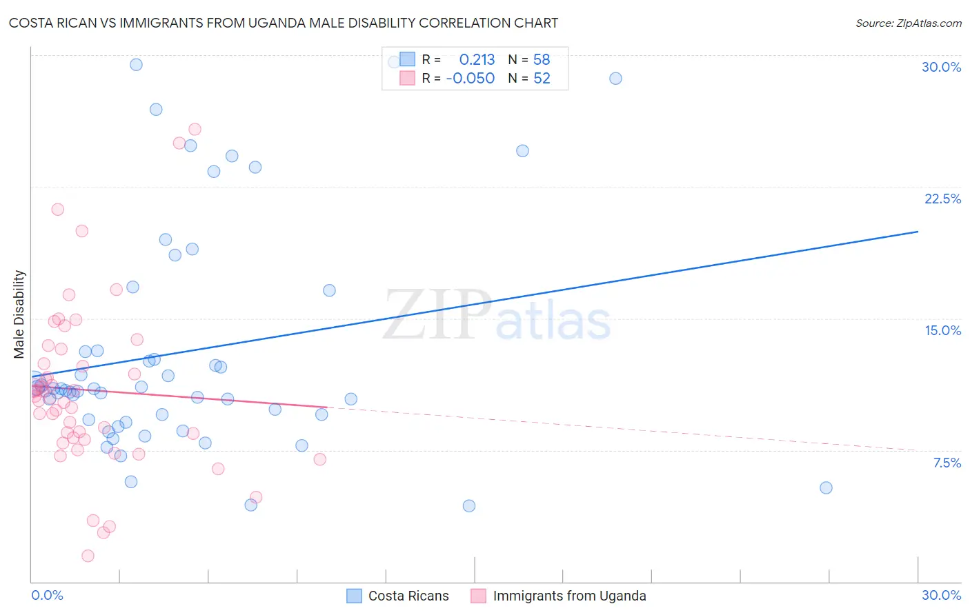 Costa Rican vs Immigrants from Uganda Male Disability