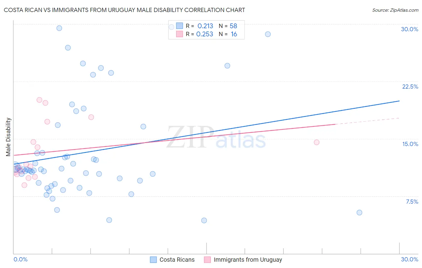 Costa Rican vs Immigrants from Uruguay Male Disability