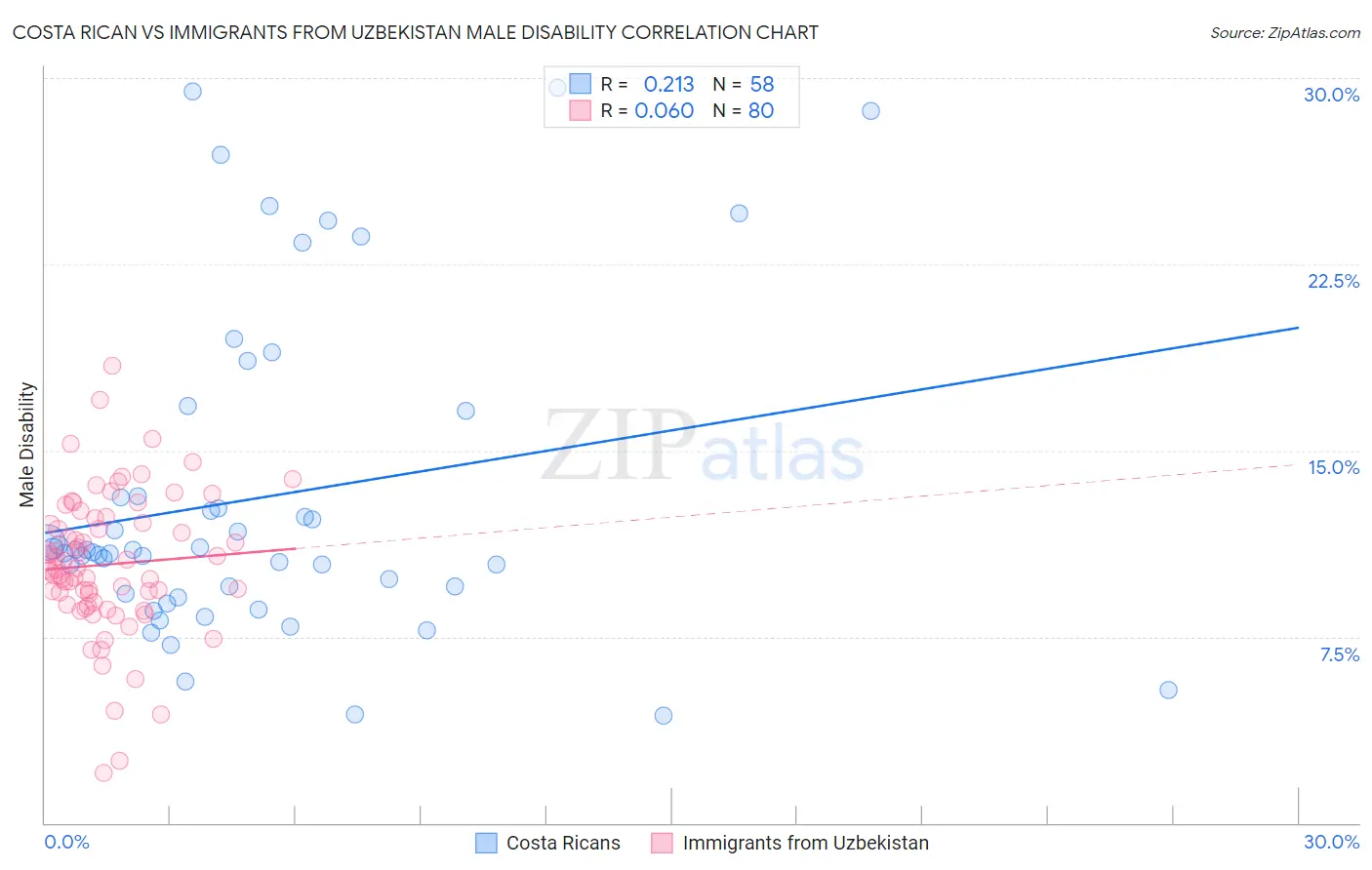 Costa Rican vs Immigrants from Uzbekistan Male Disability