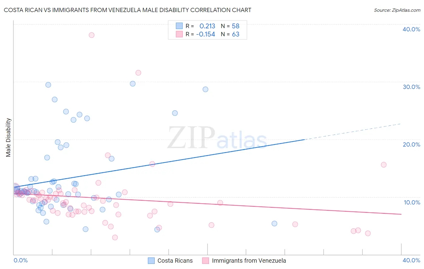 Costa Rican vs Immigrants from Venezuela Male Disability