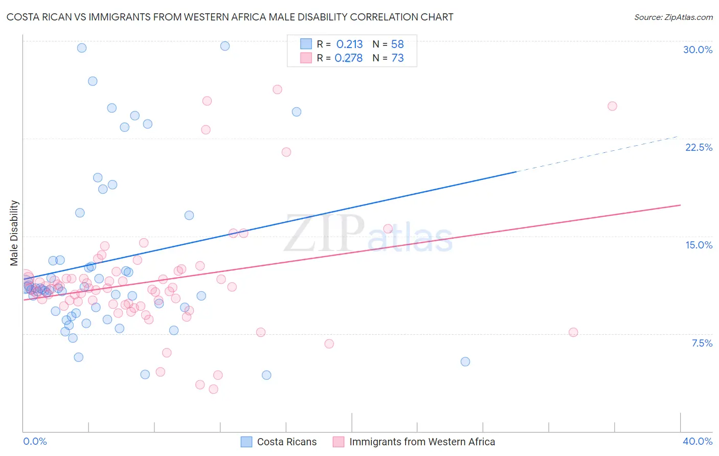 Costa Rican vs Immigrants from Western Africa Male Disability