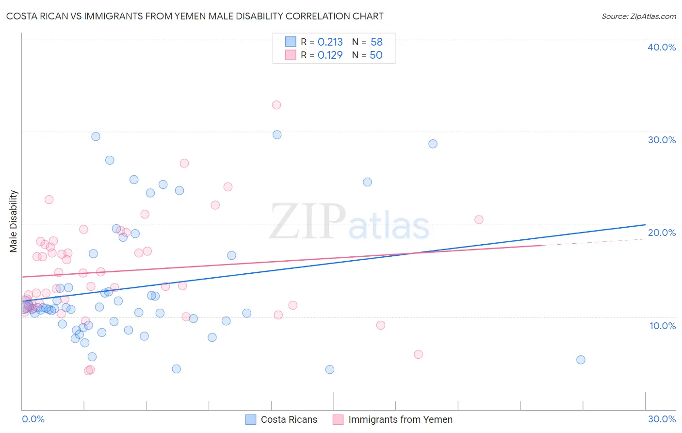 Costa Rican vs Immigrants from Yemen Male Disability