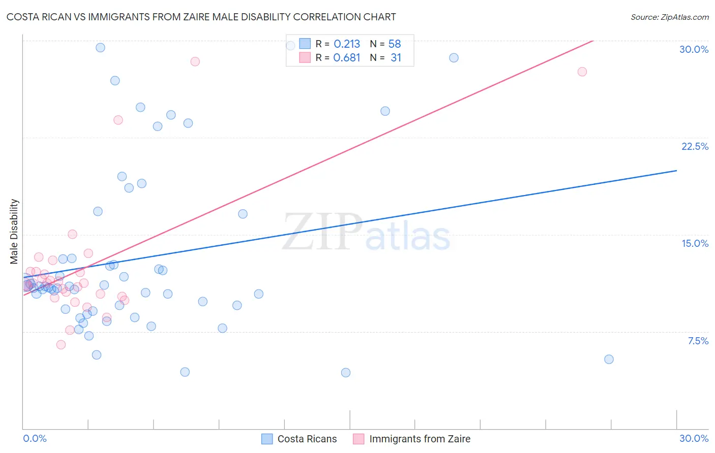 Costa Rican vs Immigrants from Zaire Male Disability