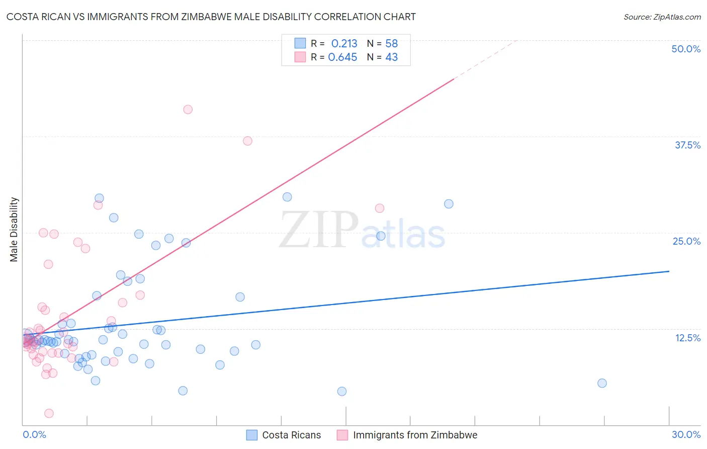 Costa Rican vs Immigrants from Zimbabwe Male Disability