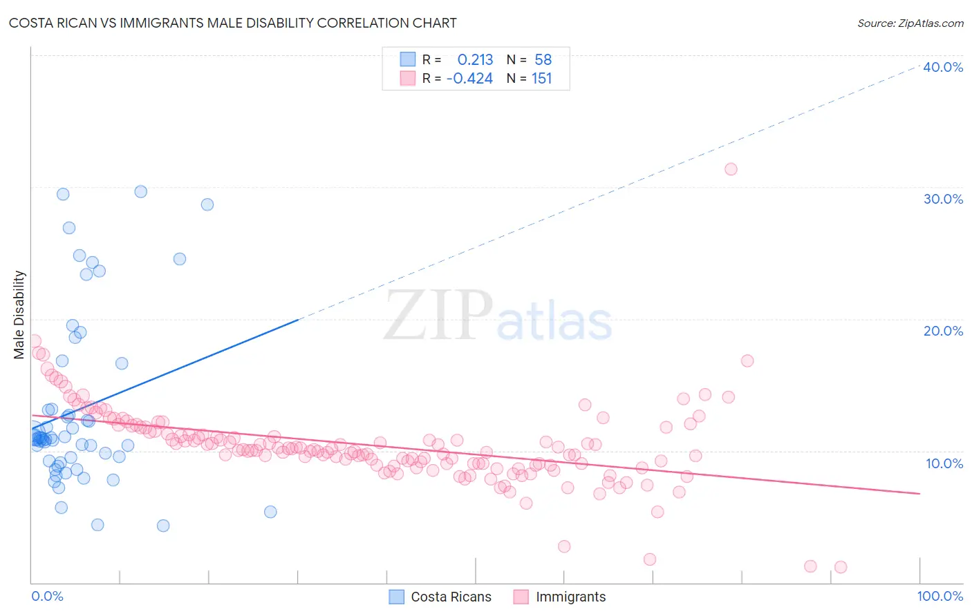 Costa Rican vs Immigrants Male Disability
