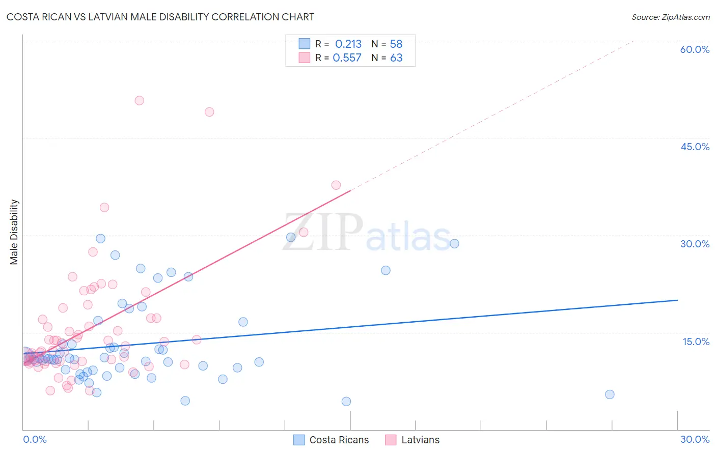 Costa Rican vs Latvian Male Disability