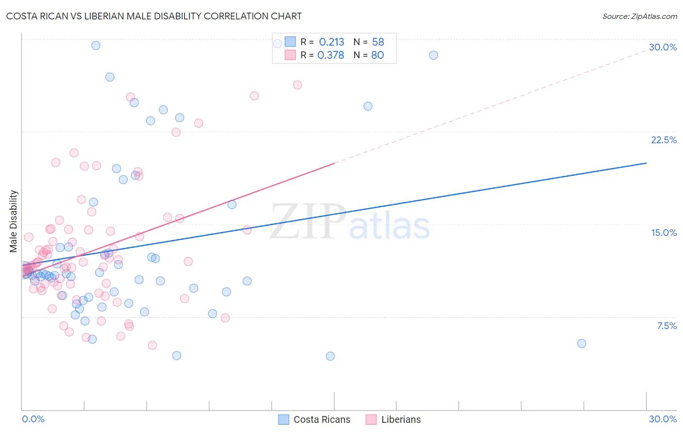 Costa Rican vs Liberian Male Disability